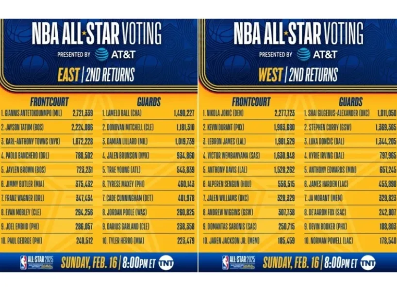 2025NBA明星賽第二輪投票